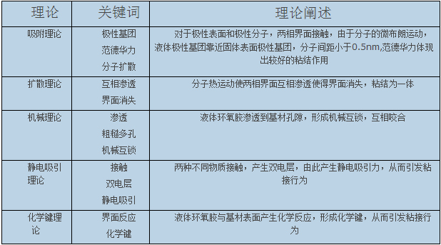 胶粘剂粘结理论