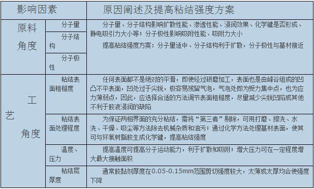胶粘剂影响因素